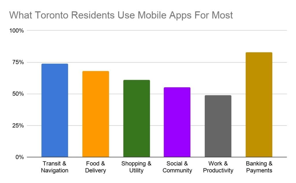 most used mobile apps in toronto